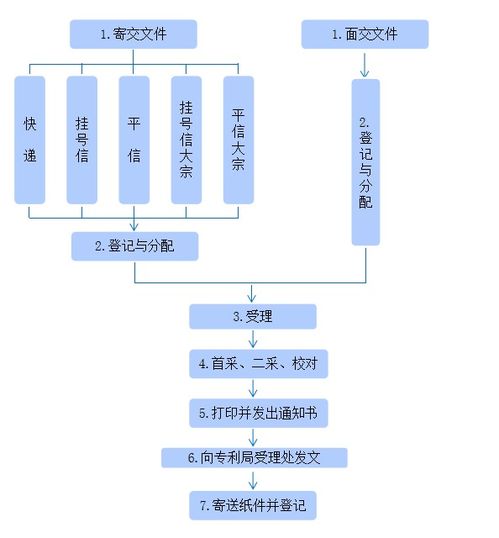 知識產(chǎn)權(quán) 專利申請流程與材料，一看就懂